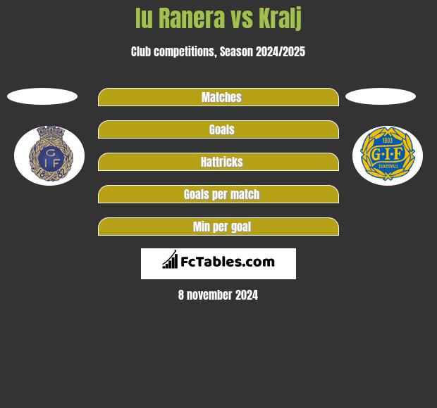 Iu Ranera vs Kralj h2h player stats