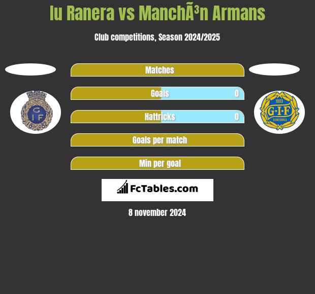 Iu Ranera vs ManchÃ³n Armans h2h player stats