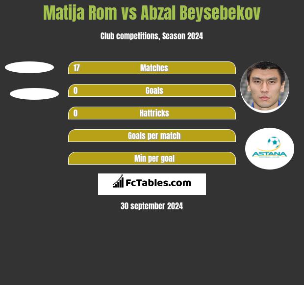 Matija Rom vs Abzał Bejsebekow h2h player stats