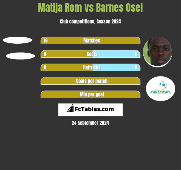 Matija Rom vs Barnes Osei h2h player stats