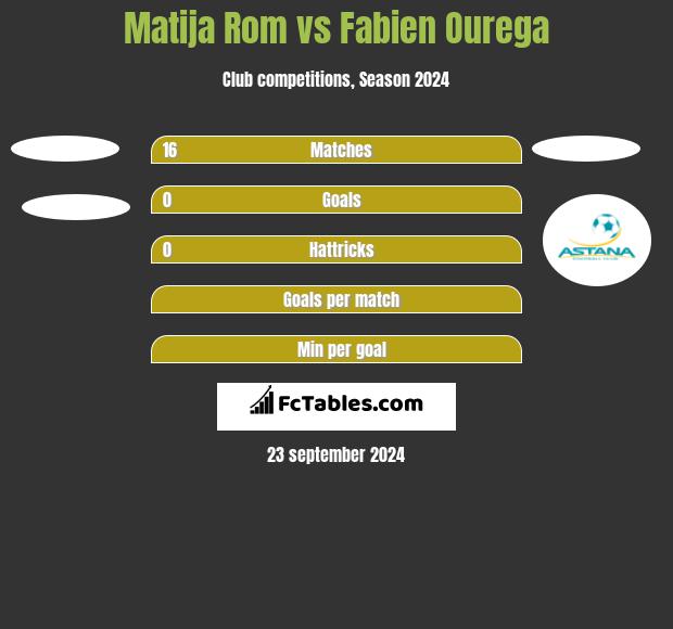 Matija Rom vs Fabien Ourega h2h player stats