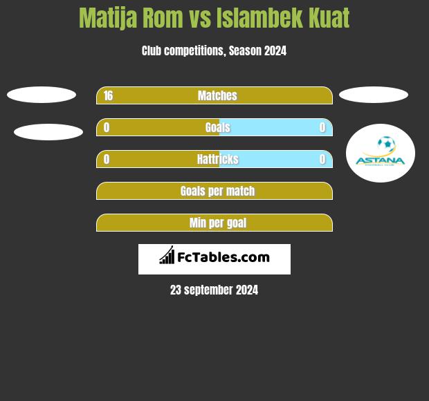 Matija Rom vs Islambek Kuat h2h player stats