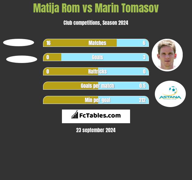 Matija Rom vs Marin Tomasov h2h player stats