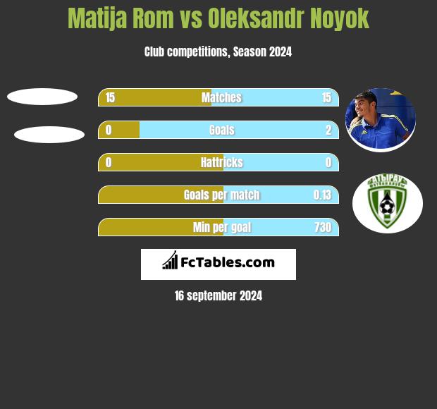 Matija Rom vs Oleksandr Noyok h2h player stats