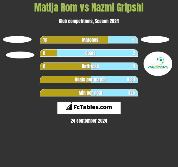 Matija Rom vs Nazmi Gripshi h2h player stats