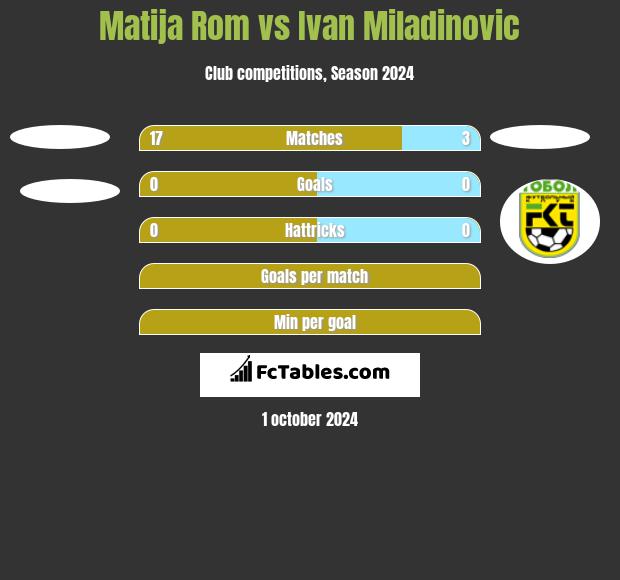 Matija Rom vs Ivan Miladinovic h2h player stats