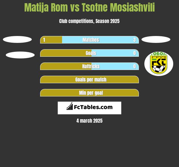 Matija Rom vs Tsotne Mosiashvili h2h player stats