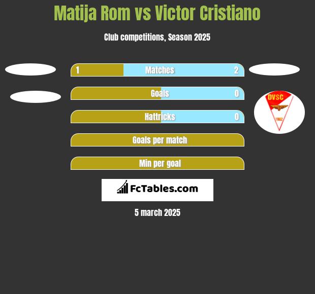 Matija Rom vs Victor Cristiano h2h player stats