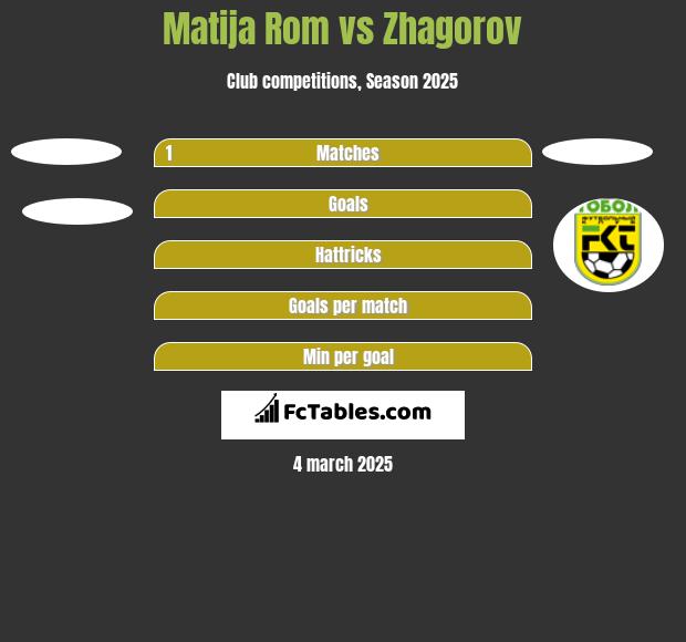 Matija Rom vs Zhagorov h2h player stats