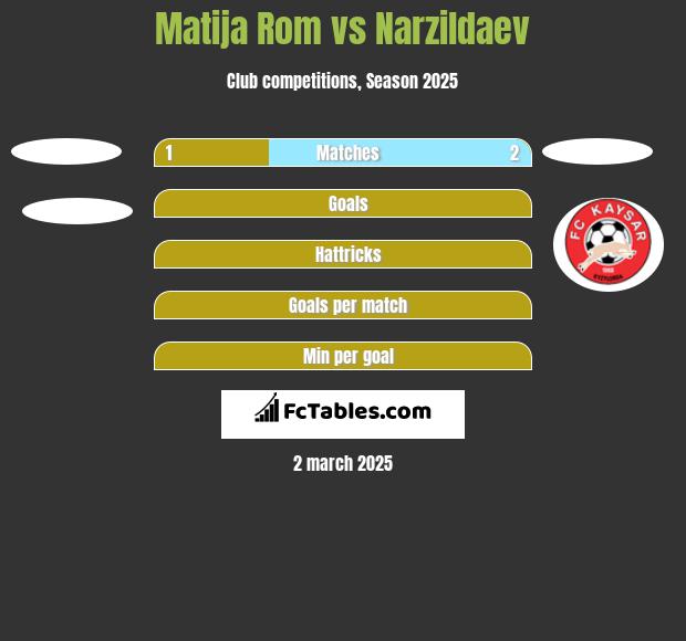 Matija Rom vs Narzildaev h2h player stats