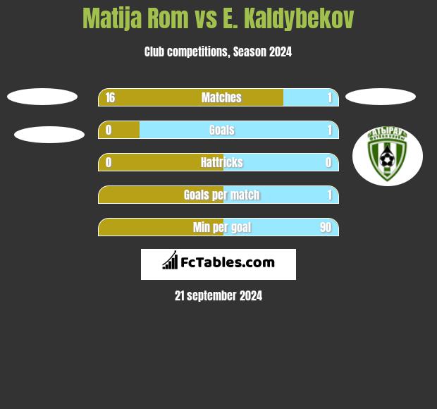 Matija Rom vs E. Kaldybekov h2h player stats