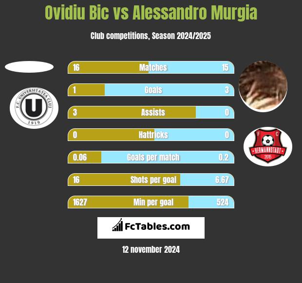 Ovidiu Bic vs Alessandro Murgia h2h player stats