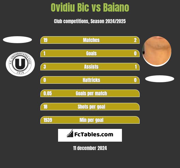 Ovidiu Bic vs Baiano h2h player stats