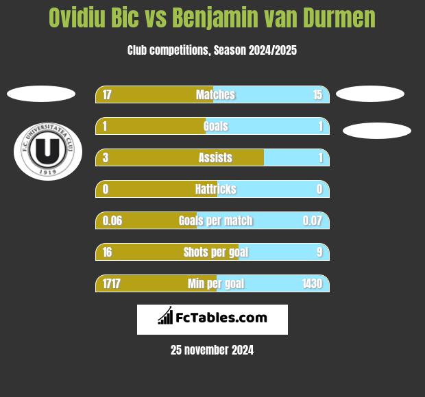 Ovidiu Bic vs Benjamin van Durmen h2h player stats