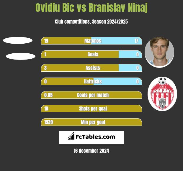 Ovidiu Bic vs Branislav Ninaj h2h player stats