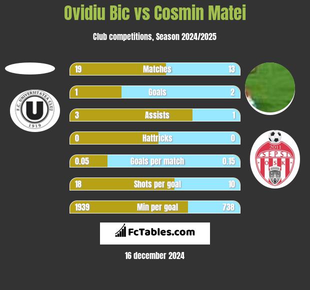 Ovidiu Bic vs Cosmin Matei h2h player stats