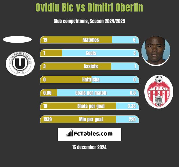 Ovidiu Bic vs Dimitri Oberlin h2h player stats