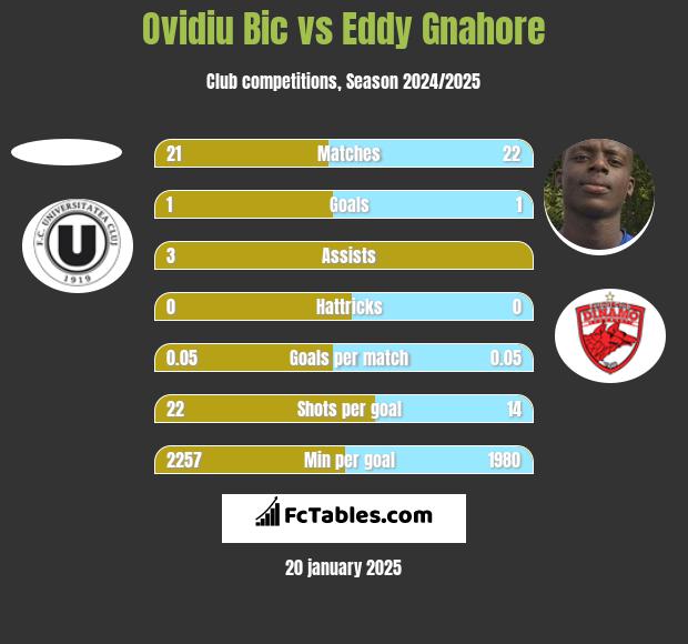 Ovidiu Bic vs Eddy Gnahore h2h player stats