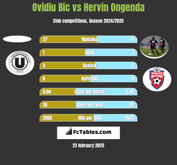 Ovidiu Bic vs Hervin Ongenda h2h player stats