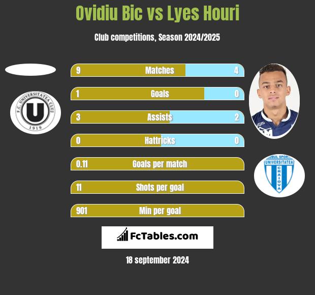 Ovidiu Bic vs Lyes Houri h2h player stats