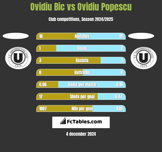 Ovidiu Bic vs Ovidiu Popescu h2h player stats