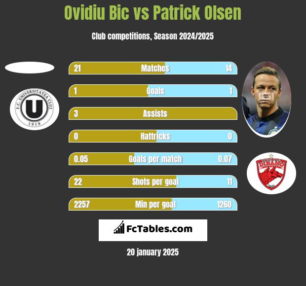 Ovidiu Bic vs Patrick Olsen h2h player stats