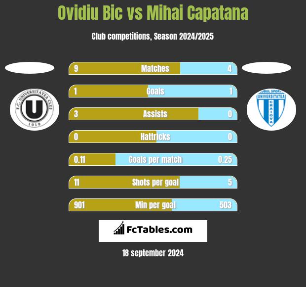 Ovidiu Bic vs Mihai Capatana h2h player stats