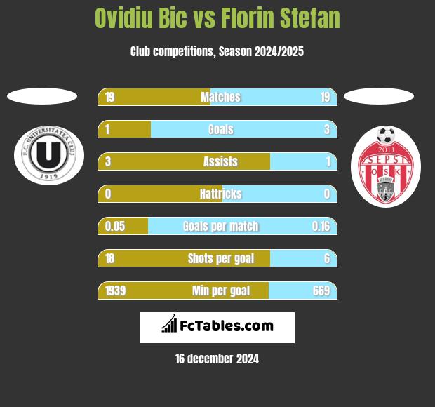 Ovidiu Bic vs Florin Stefan h2h player stats