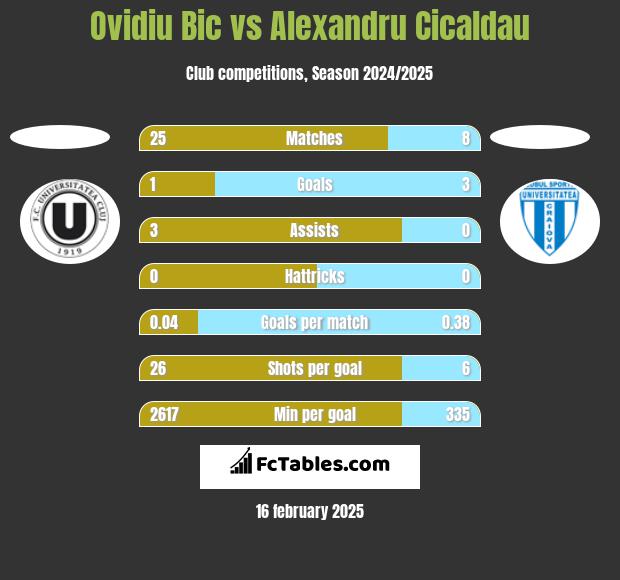 Ovidiu Bic vs Alexandru Cicaldau h2h player stats