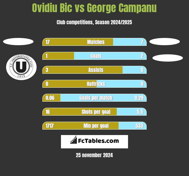 Ovidiu Bic vs George Campanu h2h player stats