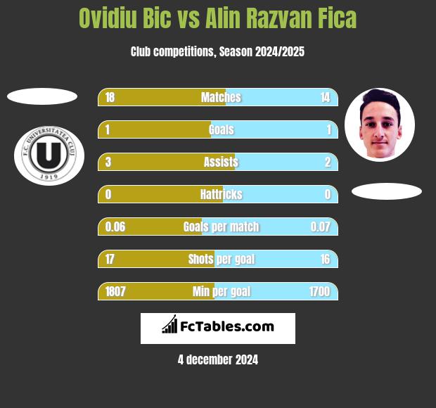 Ovidiu Bic vs Alin Razvan Fica h2h player stats