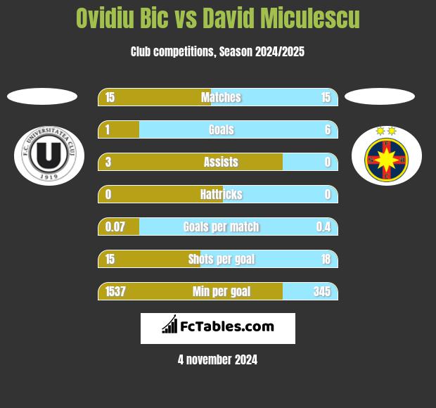 Ovidiu Bic vs David Miculescu h2h player stats