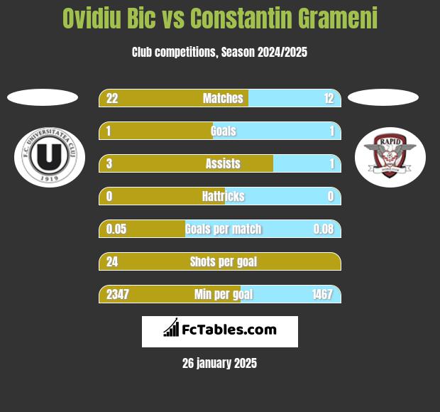 Ovidiu Bic vs Constantin Grameni h2h player stats