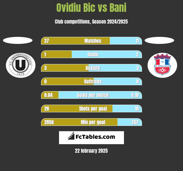 Ovidiu Bic vs Bani h2h player stats