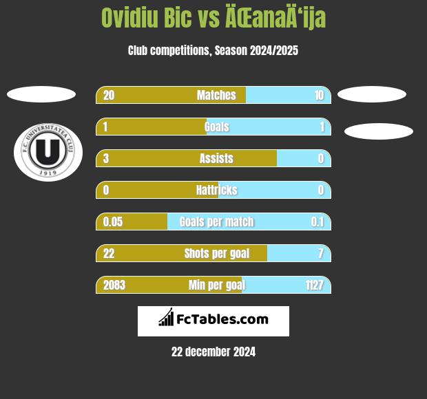 Ovidiu Bic vs ÄŒanaÄ‘ija h2h player stats