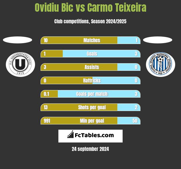 Ovidiu Bic vs Carmo Teixeira h2h player stats