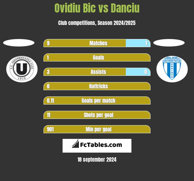 Ovidiu Bic vs Danciu h2h player stats