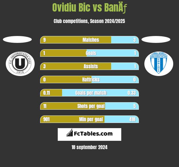 Ovidiu Bic vs BanÄƒ h2h player stats