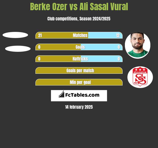 Berke Ozer vs Ali Sasal Vural h2h player stats