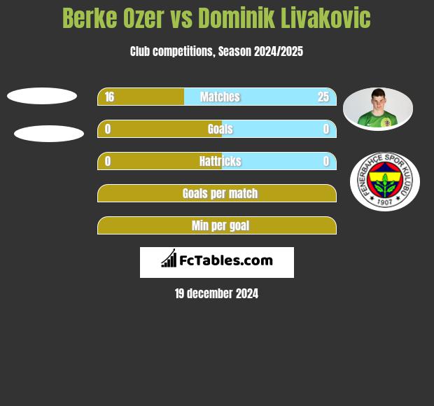 Berke Ozer vs Dominik Livakovic h2h player stats