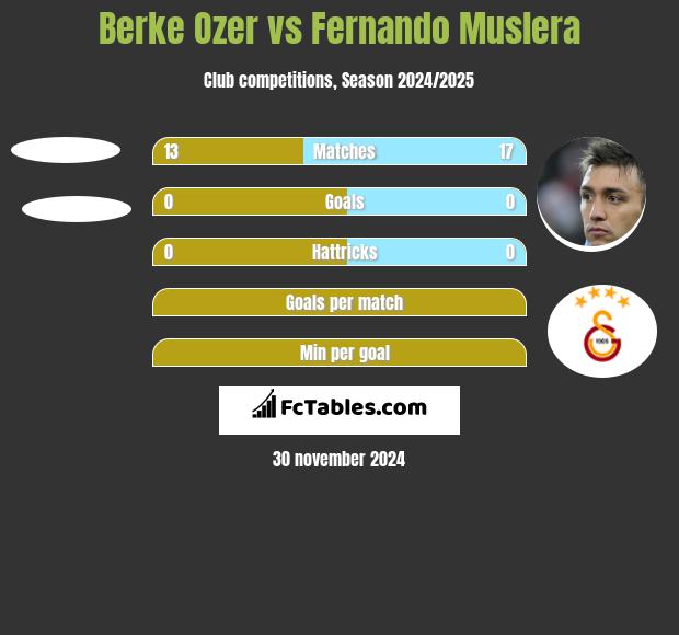 Berke Ozer vs Fernando Muslera h2h player stats