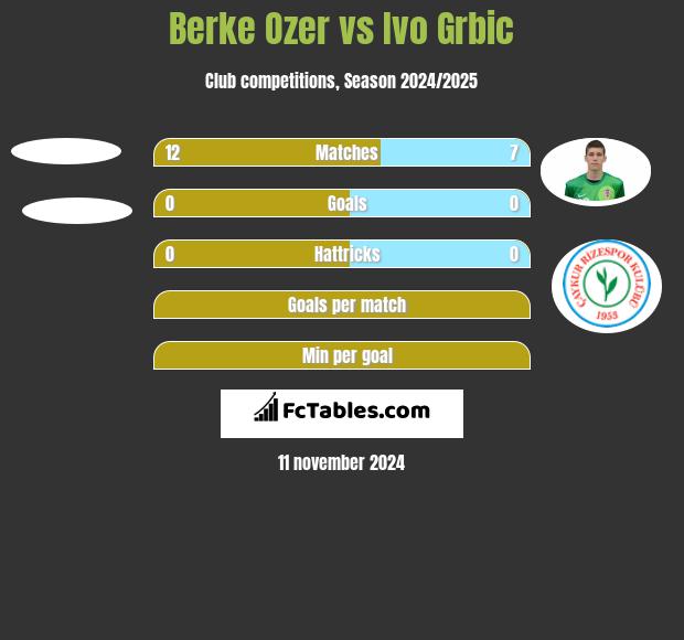 Berke Ozer vs Ivo Grbic h2h player stats