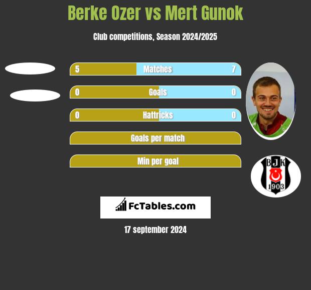 Berke Ozer vs Mert Gunok h2h player stats