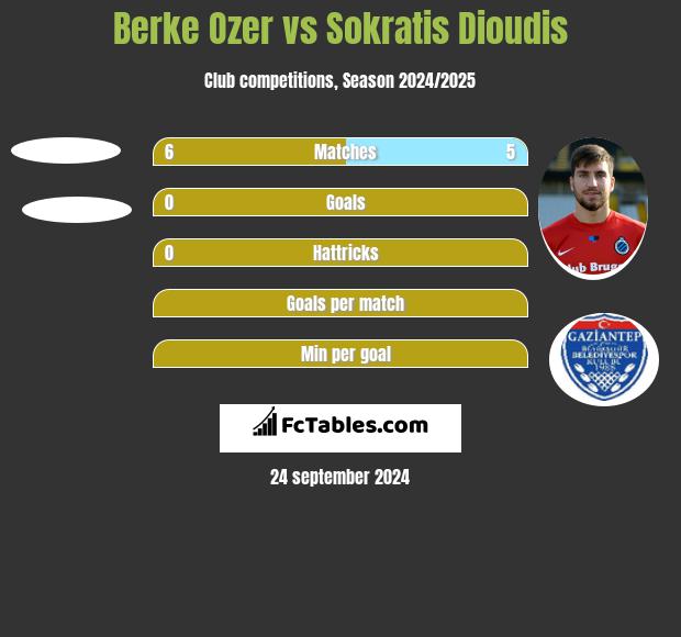 Berke Ozer vs Sokratis Dioudis h2h player stats