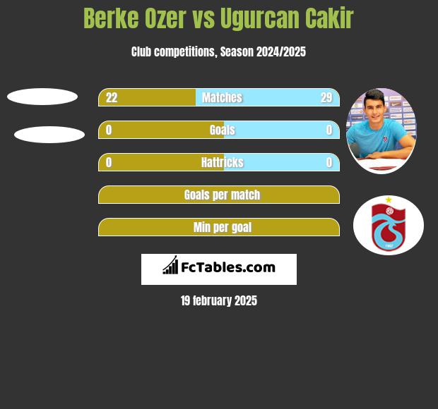 Berke Ozer vs Ugurcan Cakir h2h player stats