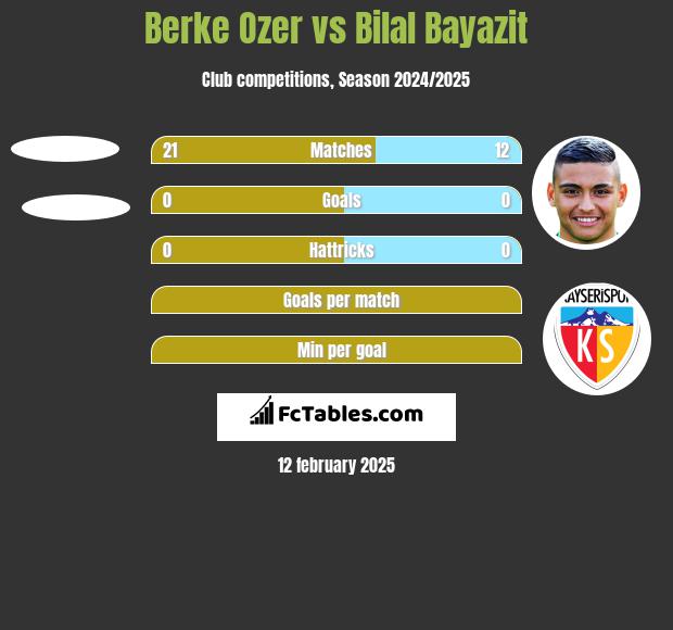 Berke Ozer vs Bilal Bayazit h2h player stats