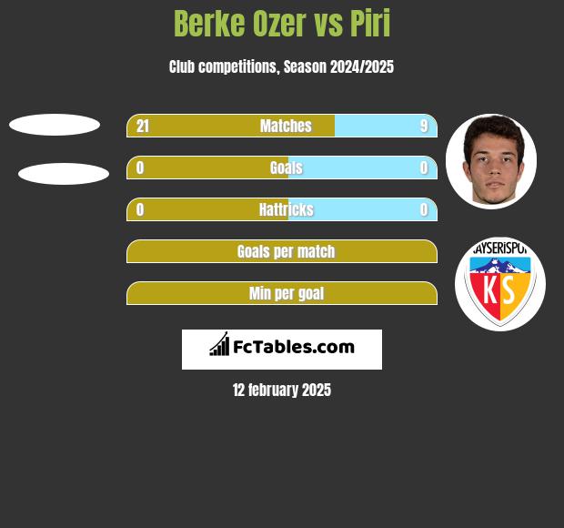 Berke Ozer vs Piri h2h player stats