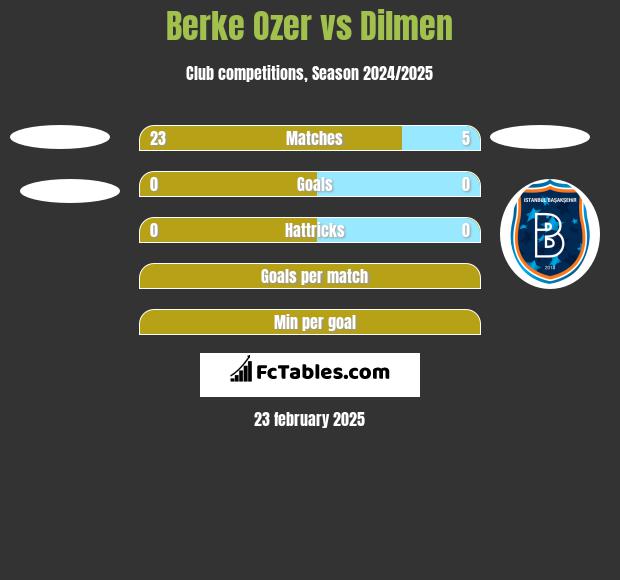 Berke Ozer vs Dilmen h2h player stats