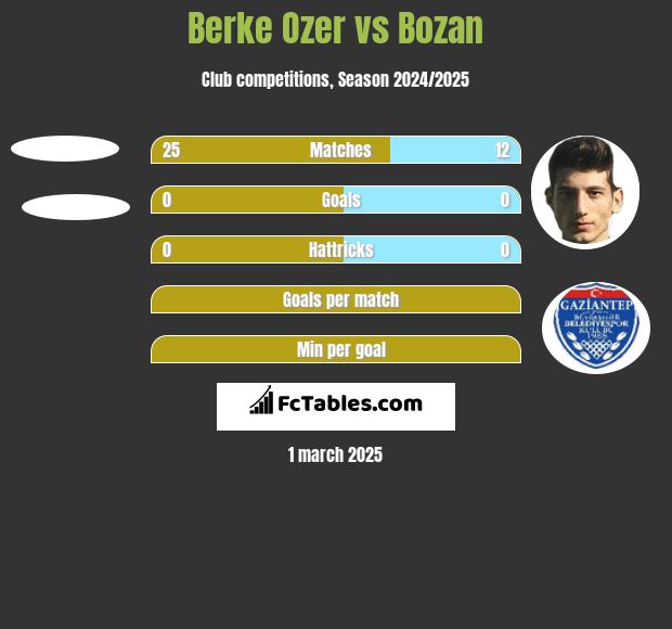 Berke Ozer vs Bozan h2h player stats