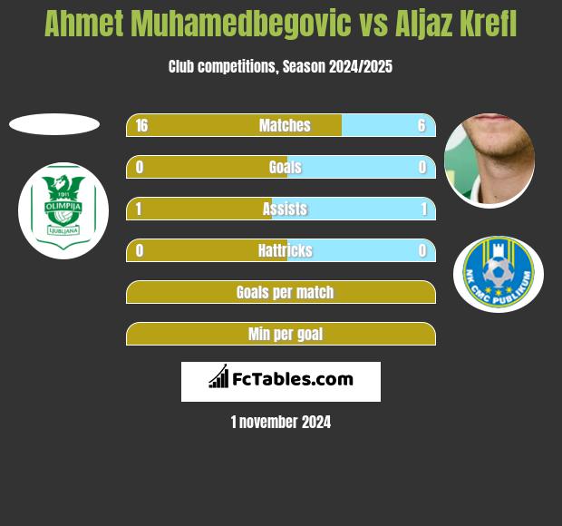 Ahmet Muhamedbegovic vs Aljaz Krefl h2h player stats